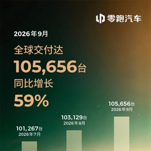 零跑汽车9月全球交付量达105656台